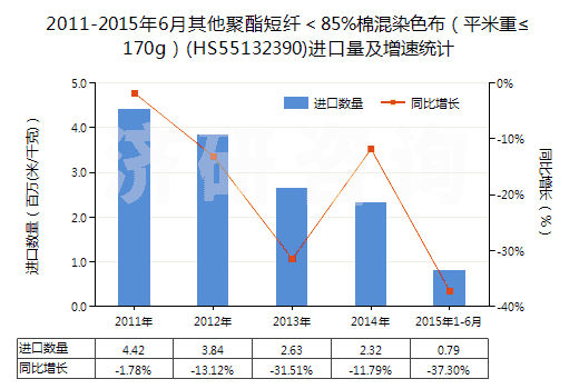 2011-2015年6月其他聚酯短纖＜85%棉混染色布（平米重≤170g）(HS55132390)進(jìn)口量及增速統(tǒng)計(jì)